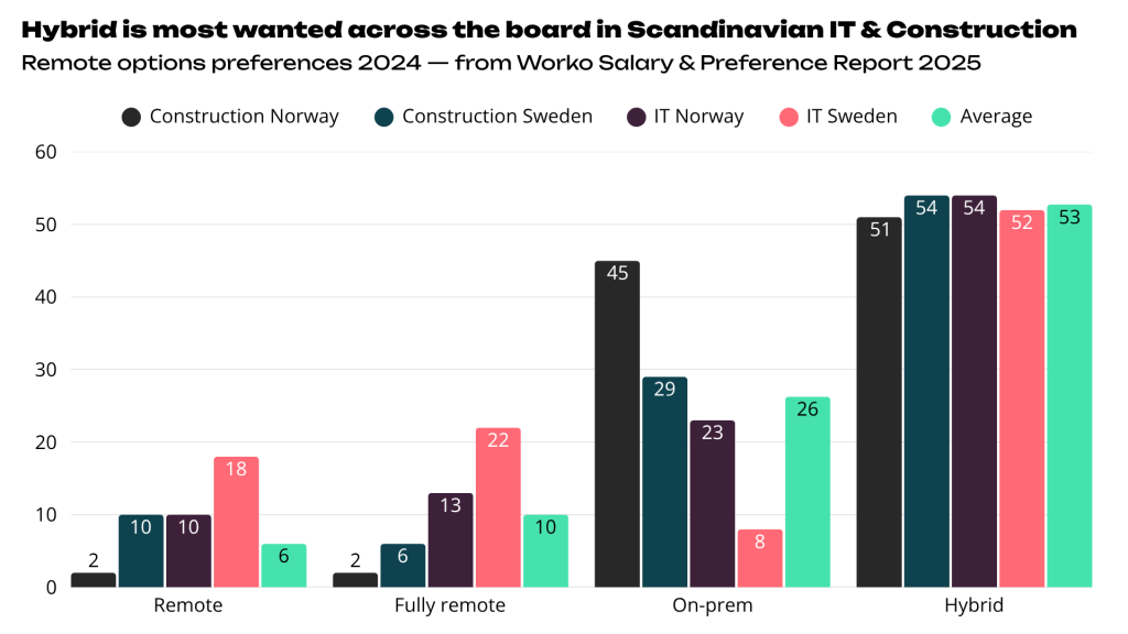 Remote preferences across Scandinavian IT and Construction candidates