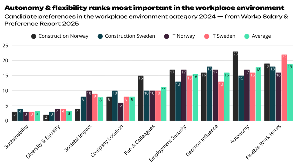 Preferences in the workplace environment across Scandinavian IT and Construction candidates