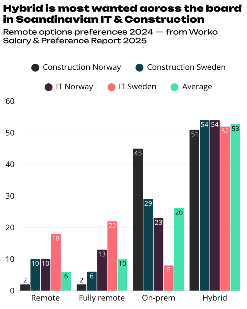 Remote preferences across Scandinavian IT and Construction candidates