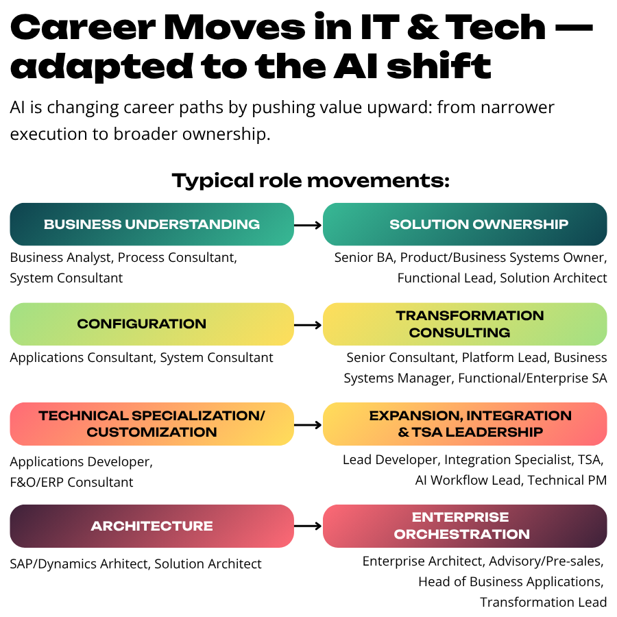 Career Moves in IT
