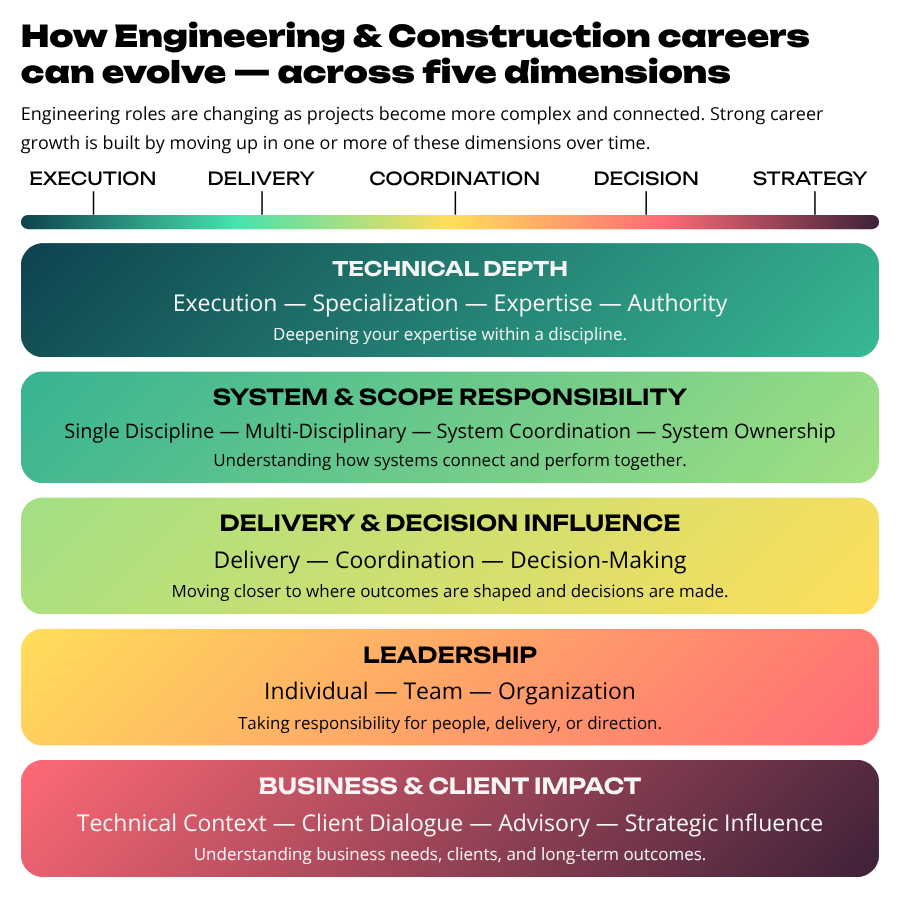Career Moves: Engineering Overview Model